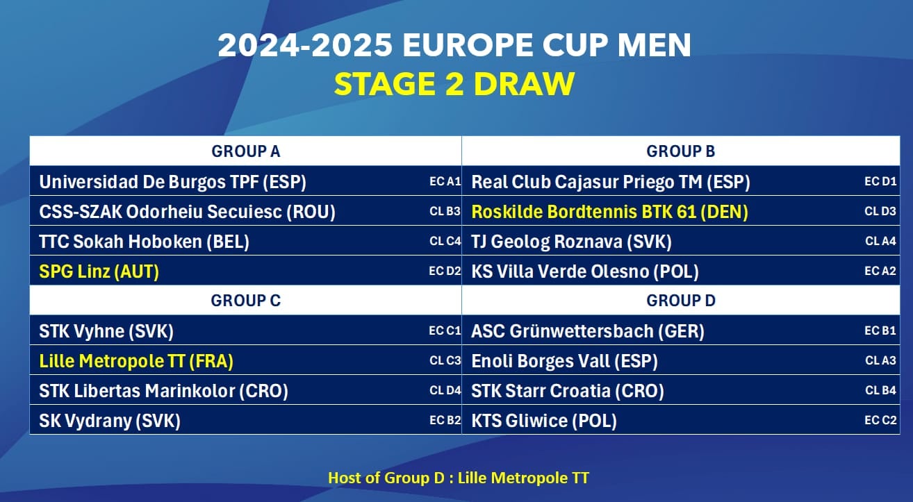 Configuración de los grupos de la segunda fase de la Europe Cup masculina. El UBU TPF ha quedado encuadrado en el Grupo A, que jugará sus partidos en Linz.