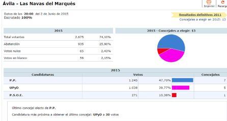 Resultados Elecciones Municipales 2015 en Las Navas del Marqués