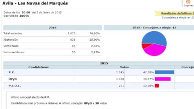 Resultados Elecciones Municipales 2015 en Las Navas del Marqués