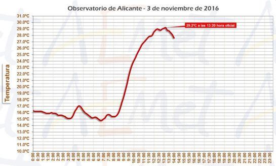 Tempeatura máxima en Alicante