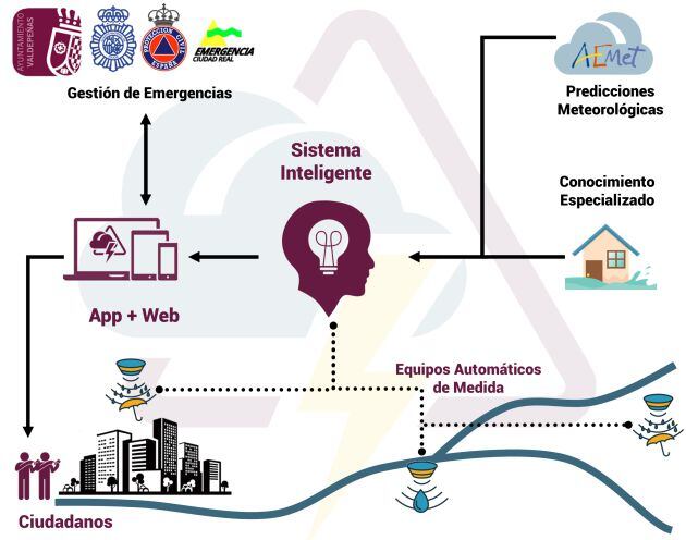 Funcionamiento de la aplicación móvil