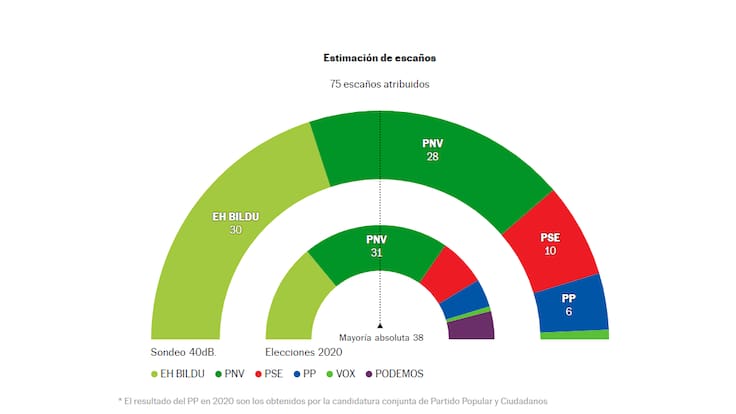 EH Bildu ganaría en votos y escaños al PNV en las elecciones vascas del 21 de abril