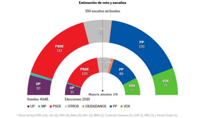 Análisis del barómetro de 40dB para la SER y El País: el efecto Feijóo se frena en seco