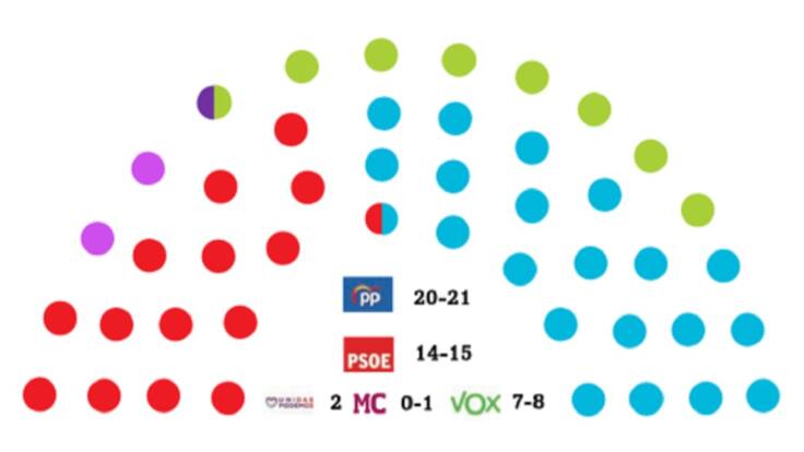 Uno de cada tres votantes sigue sin tener claro su voto el próximo 28M en la Región de Murcia, según el CEMOP