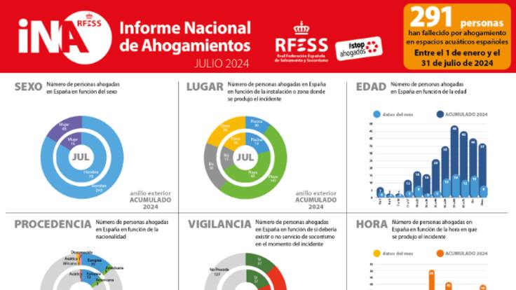 Alberto García Sanz, director de la Escuela Española de Salvamento y Socorrismo