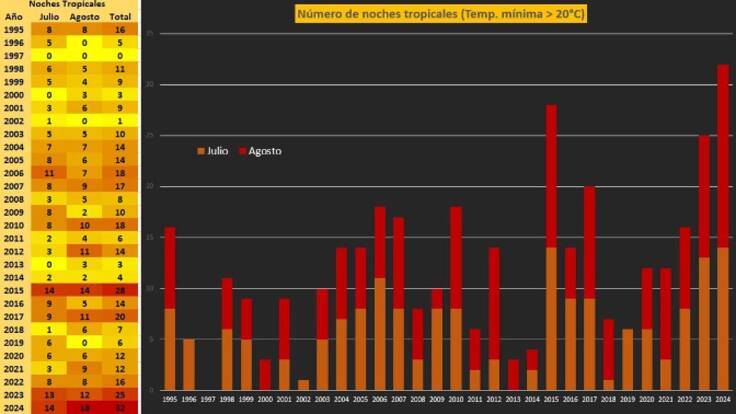 AUDIO: Granada ha vivido su verano más caluroso (Hablamos con el meteorólogo Manuel Morales)