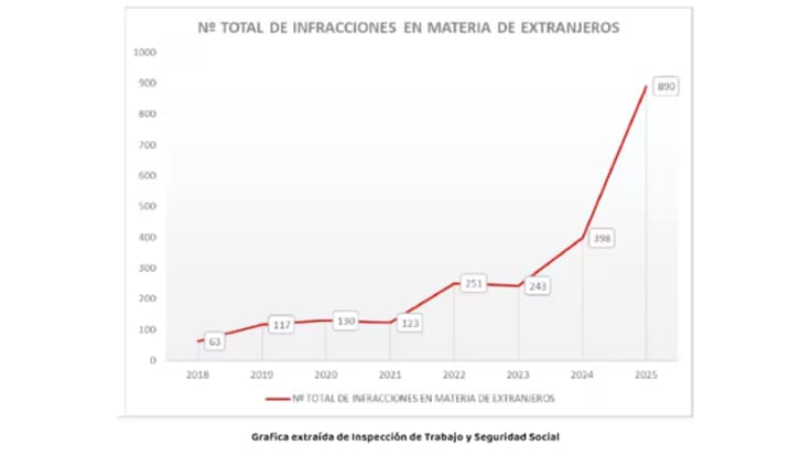 Inspección de Trabajo triplica las sanciones a las empresas por contratar a extranjeros irregulares en Aragón