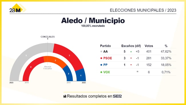 Resultado de las elecciones municipales al Ayuntamiento de Aledo 2023